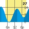 Flynn Cove tide chart for Wednesday, July 27, 2022