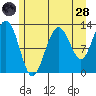 Flynn Cove tide chart for Thursday, July 28, 2022