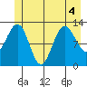 Flynn Cove tide chart for Monday, July 4, 2022