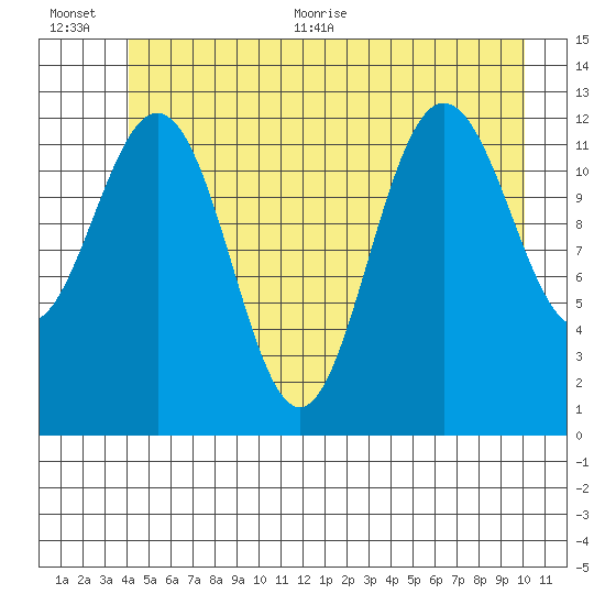 Flynn Cove tide chart for Tuesday, July 5, 2022
