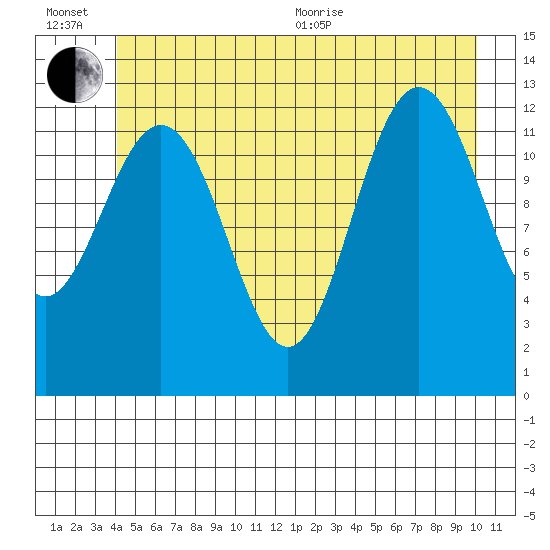 Flynn Cove tide chart for Wednesday, July 6, 2022