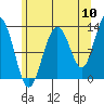 Flynn Cove tide chart for Wednesday, August 10, 2022