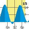 Flynn Cove tide chart for Monday, August 15, 2022