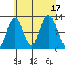 Flynn Cove tide chart for Wednesday, August 17, 2022