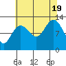 Flynn Cove tide chart for Friday, August 19, 2022