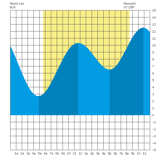 Flynn Cove tide chart for Monday, August 22, 2022