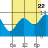 Flynn Cove tide chart for Monday, August 22, 2022