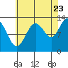 Flynn Cove tide chart for Tuesday, August 23, 2022