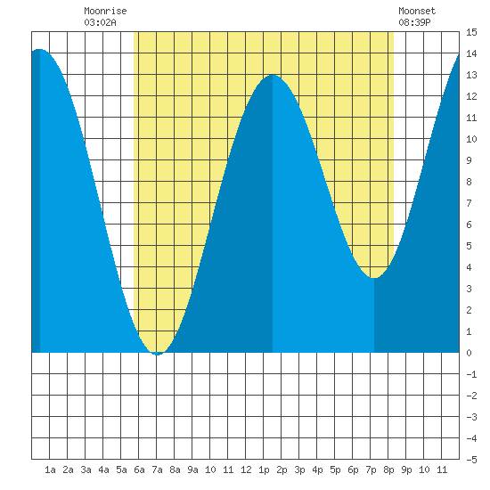 Flynn Cove tide chart for Thursday, August 25, 2022