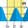 Flynn Cove tide chart for Thursday, August 25, 2022