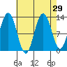 Flynn Cove tide chart for Monday, August 29, 2022