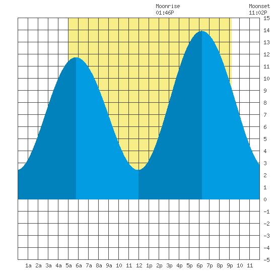Flynn Cove tide chart for Thursday, August 4, 2022