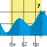 Flynn Cove tide chart for Sunday, August 7, 2022