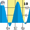 Flynn Cove tide chart for Saturday, September 10, 2022