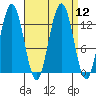 Flynn Cove tide chart for Monday, September 12, 2022