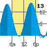 Flynn Cove tide chart for Tuesday, September 13, 2022