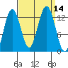 Flynn Cove tide chart for Wednesday, September 14, 2022