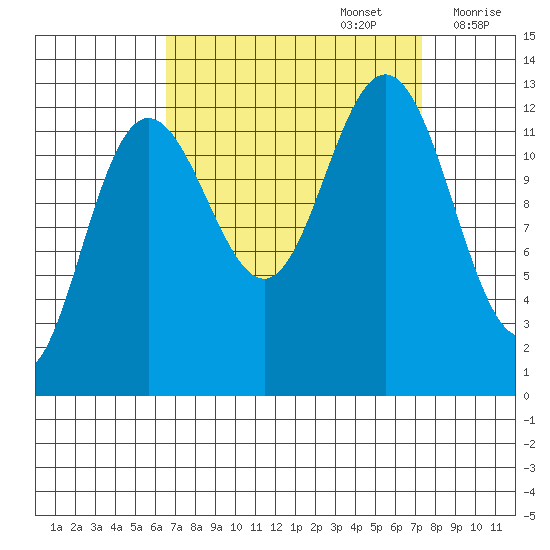 Flynn Cove tide chart for Friday, September 16, 2022