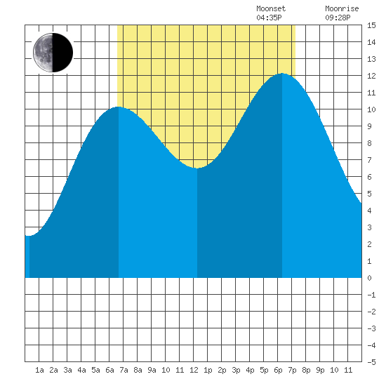 Flynn Cove tide chart for Saturday, September 17, 2022