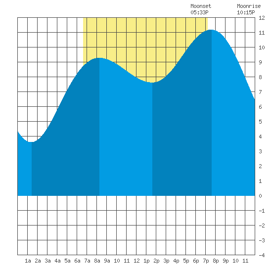 Flynn Cove tide chart for Sunday, September 18, 2022