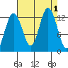 Flynn Cove tide chart for Thursday, September 1, 2022