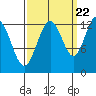 Flynn Cove tide chart for Thursday, September 22, 2022