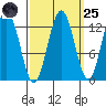 Flynn Cove tide chart for Sunday, September 25, 2022