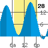Flynn Cove tide chart for Wednesday, September 28, 2022