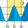 Flynn Cove tide chart for Wednesday, September 7, 2022