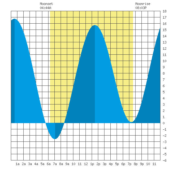 Flynn Cove tide chart for Friday, September 9, 2022