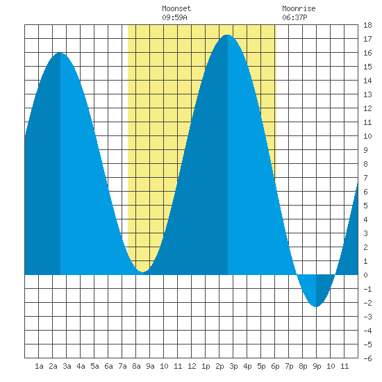 Flynn Cove tide chart for Tuesday, October 11, 2022