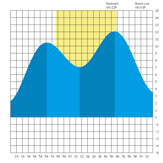 Flynn Cove tide chart for Sunday, October 16, 2022