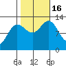 Flynn Cove tide chart for Sunday, October 16, 2022