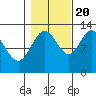 Flynn Cove tide chart for Thursday, October 20, 2022