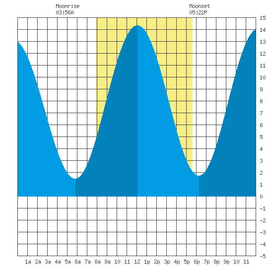 Flynn Cove tide chart for Saturday, October 22, 2022