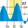 Flynn Cove tide chart for Thursday, October 27, 2022