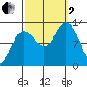 Flynn Cove tide chart for Sunday, October 2, 2022
