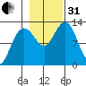 Flynn Cove tide chart for Monday, October 31, 2022