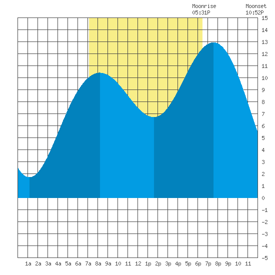 Flynn Cove tide chart for Monday, October 3, 2022