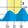 Flynn Cove tide chart for Monday, October 3, 2022