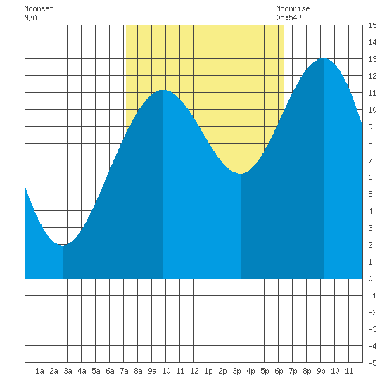 Flynn Cove tide chart for Tuesday, October 4, 2022