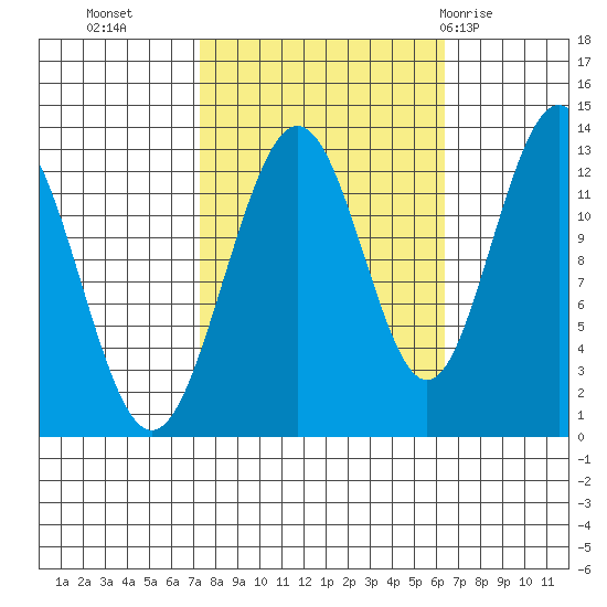 Flynn Cove tide chart for Thursday, October 6, 2022