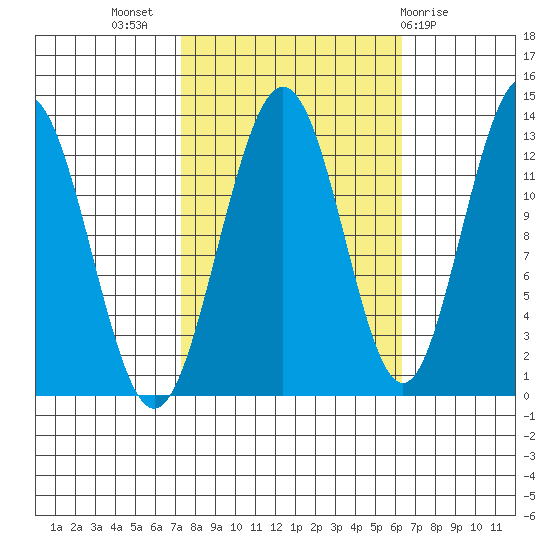 Flynn Cove tide chart for Friday, October 7, 2022
