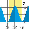 Flynn Cove tide chart for Friday, October 7, 2022
