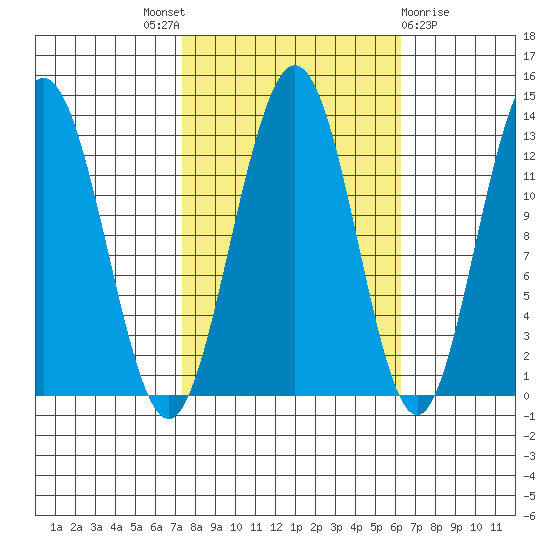 Flynn Cove tide chart for Saturday, October 8, 2022