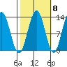 Flynn Cove tide chart for Saturday, October 8, 2022
