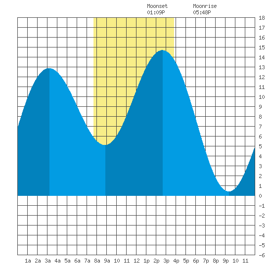Flynn Cove tide chart for Saturday, November 12, 2022