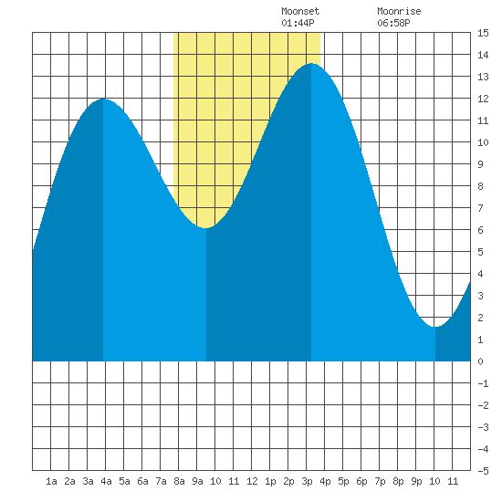 Flynn Cove tide chart for Sunday, November 13, 2022