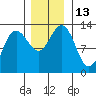 Flynn Cove tide chart for Sunday, November 13, 2022