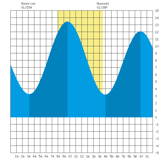 Flynn Cove tide chart for Saturday, November 19, 2022